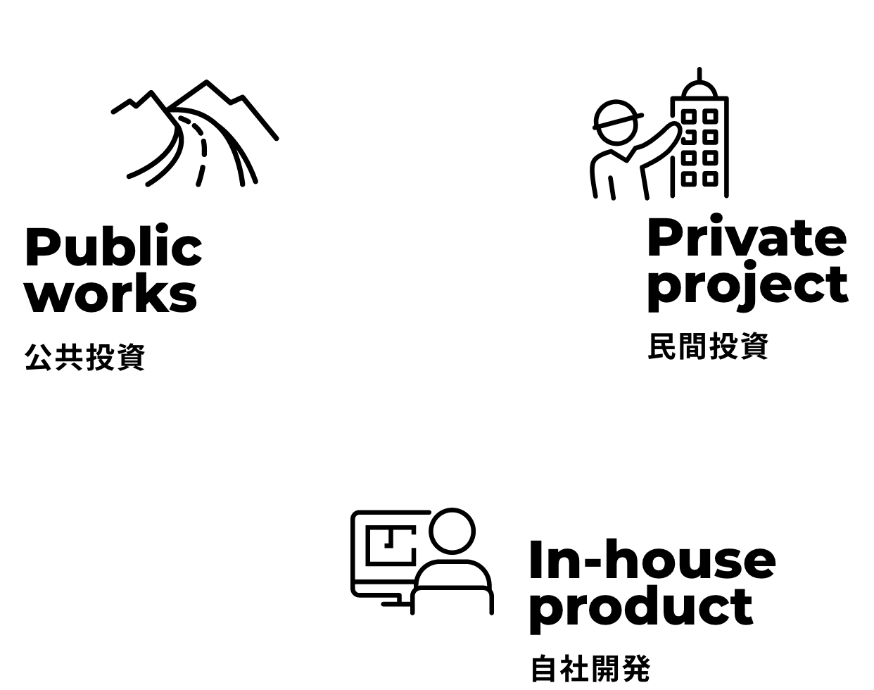 ICT 公共事業/自社開発/民間工事